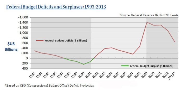 Federal Deficits and Surpluses